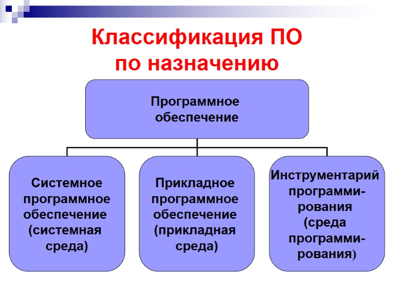 Классификация ПО по назначению Классификация ПО по назначению